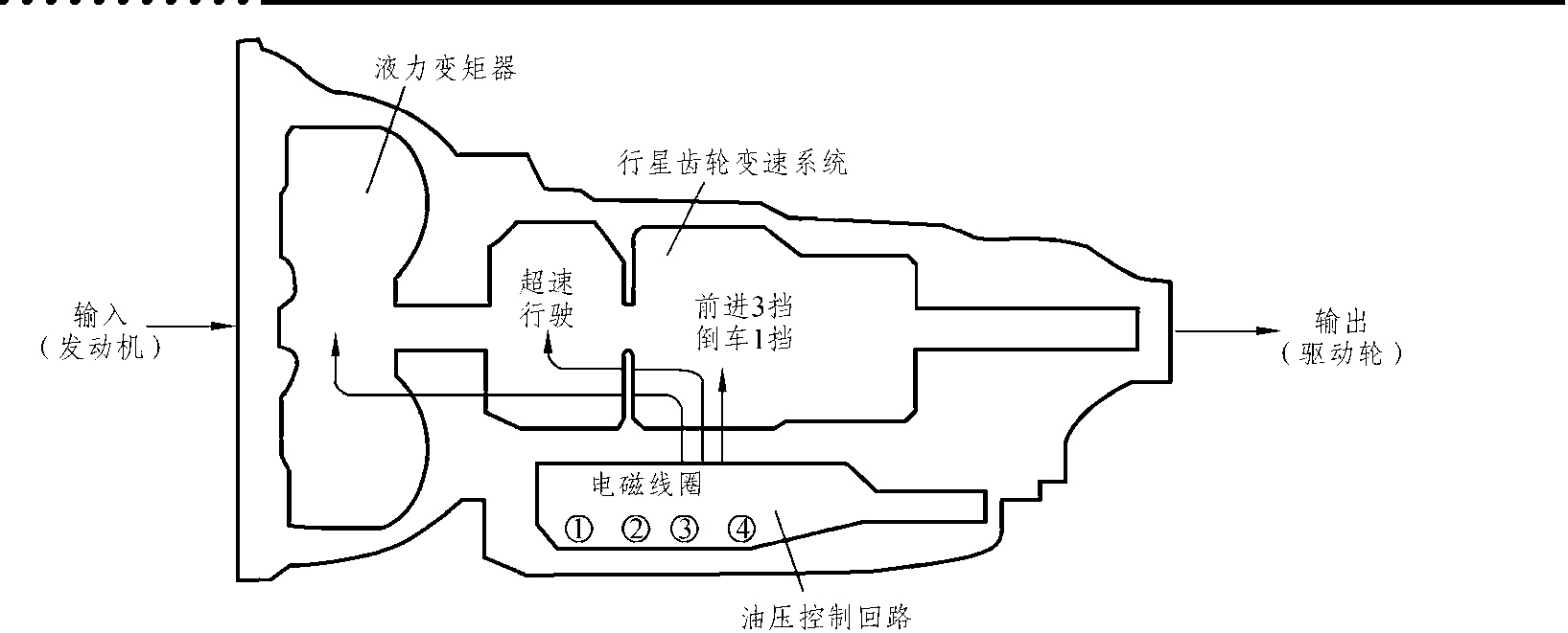 任務(wù)4.1 自動(dòng)變速器的功用與組成